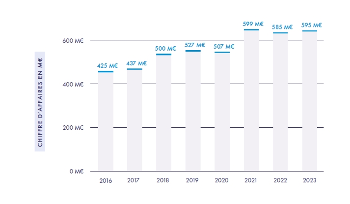 Le chiffre d’affaires généré par les Instituts Carnot a progressé de 42% entre 2016 et 2023